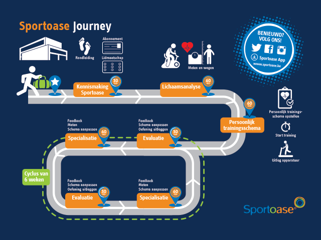 Bij Sportoase begeleiden we nieuwe leden stap voor stap naar een actieve en gezonde levensstijl. Niet alleen om te starten met sporten, maar vooral om een routine op te bouwen die op lange termijn werkt. De journey start met een kennismaking met Sportoase. Tijdens een korte rondleiding leer je het centrum kennen en bekijken we samen welk lidmaatschap en welke aanpak het best bij jou passen. Daarna volgt een lichaamsanalyse. Hierbij meten we verschillende parameters zoals lichaamssamenstelling en basisconditie. Zo krijgen we een duidelijk beeld van je startpunt. Op basis daarvan stellen we een persoonlijk trainingsschema op. Je krijgt uitleg over de toestellen en een plan dat afgestemd is op jouw doelen en niveau, zodat je veilig en efficiënt kan starten met trainen. Na enkele weken volgt een specialisatiesessie. Tijdens deze afspraak bekijken we hoe je trainingen verlopen en passen we je schema aan waar nodig. Daarna plannen we een evaluatiemoment. We meten je vooruitgang, bespreken je ervaringen en sturen je trainingsplan bij. Na deze eerste stappen komt je traject in een cyclus van ongeveer zes weken, waarin specialisatie en evaluatie elkaar afwisselen. Zo blijft je training evolueren en blijf je gemotiveerd werken aan je gezondheid.